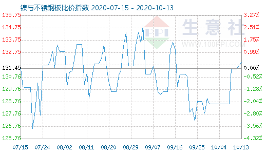 10月13日鎳與不銹鋼板比價指數(shù)圖