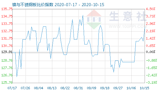 10月15日鎳與不銹鋼板比價指數圖