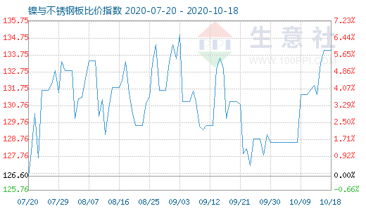 10月18日鎳與不銹鋼板比價指數圖