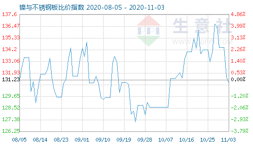 11月3日鎳與不銹鋼板比價指數(shù)圖