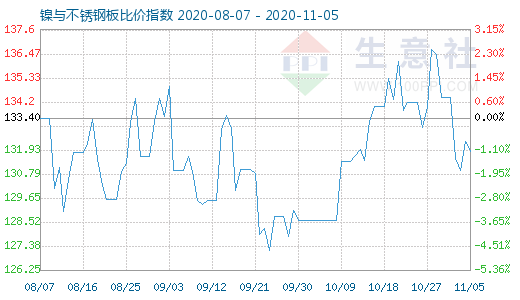 11月5日鎳與不銹鋼板比價指數(shù)圖