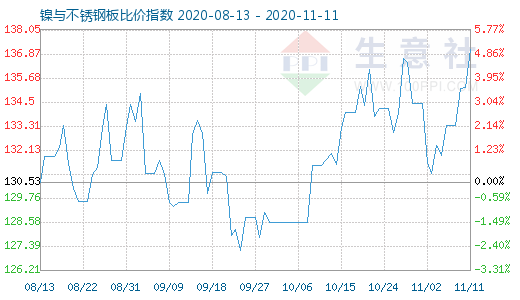 11月11日鎳與不銹鋼板比價指數圖