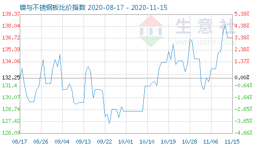 11月15日鎳與不銹鋼板比價指數(shù)圖