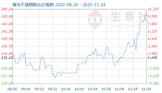 11月24日鎳與不銹鋼板比價(jià)指數(shù)圖