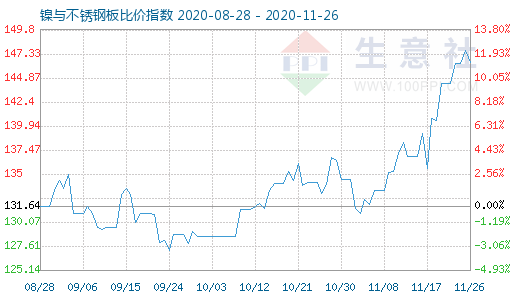 11月26日鎳與不銹鋼板比價指數(shù)圖