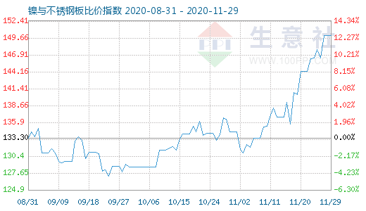 11月29日鎳與不銹鋼板比價指數(shù)圖