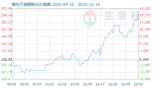 12月14日鎳與不銹鋼板比價(jià)指數(shù)圖