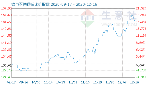 12月16日鎳與不銹鋼板比價(jià)指數(shù)圖