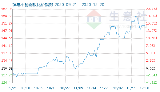 12月20日鎳與不銹鋼板比價指數(shù)圖