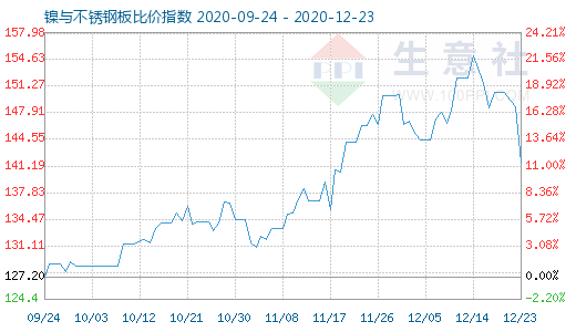 12月23日鎳與不銹鋼板比價指數圖