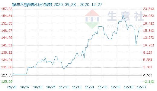 12月27日鎳與不銹鋼板比價指數(shù)圖