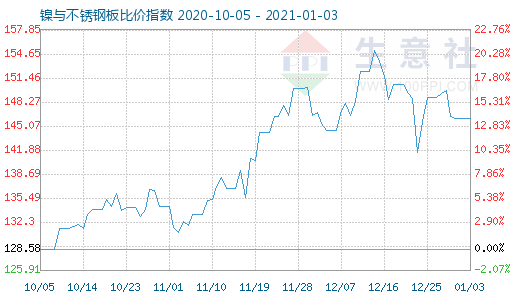 1月3日鎳與不銹鋼板比價(jià)指數(shù)圖