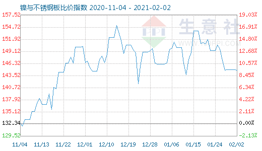 2月2日鎳與不銹鋼板比價指數(shù)圖