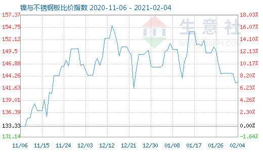 2月4日鎳與不銹鋼板比價(jià)指數(shù)圖
