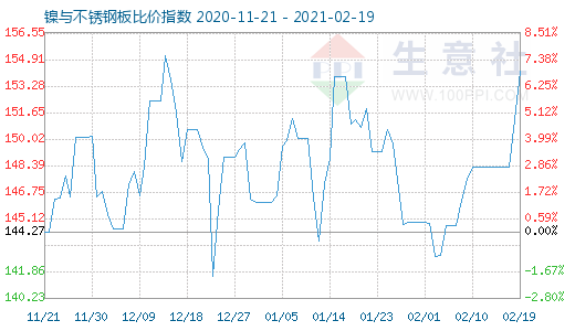 2月19日鎳與不銹鋼板比價(jià)指數(shù)圖