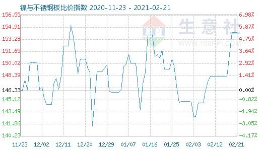 2月21日鎳與不銹鋼板比價指數(shù)圖