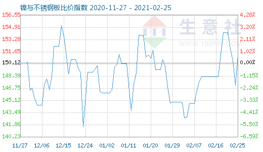 2月25日鎳與不銹鋼板比價指數(shù)圖