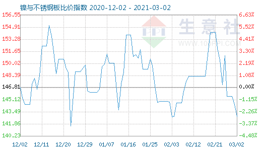 3月2日鎳與不銹鋼板比價指數(shù)圖