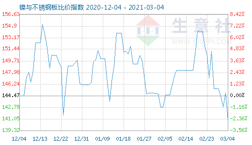 3月4日鎳與不銹鋼板比價(jià)指數(shù)圖