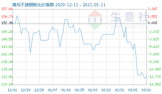 3月11日鎳與不銹鋼板比價(jià)指數(shù)圖