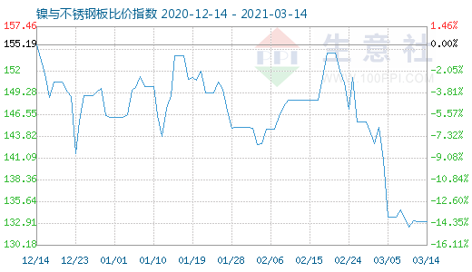 3月14日鎳與不銹鋼板比價指數圖