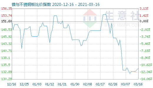 3月16日鎳與不銹鋼板比價指數(shù)圖