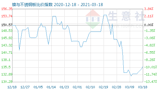 3月18日鎳與不銹鋼板比價指數圖