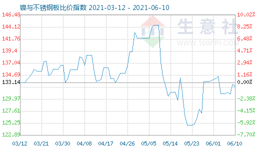 6月10日鎳與不銹鋼板比價指數(shù)圖