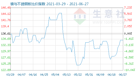 6月27日鎳與不銹鋼板比價指數(shù)圖