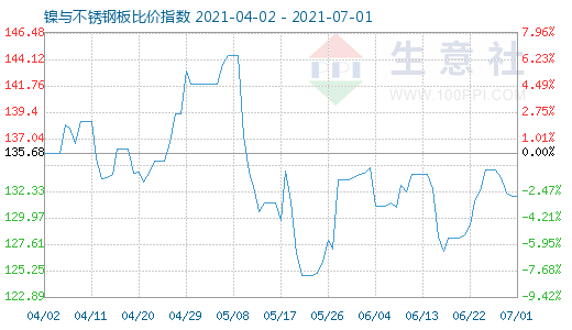7月1日鎳與不銹鋼板比價(jià)指數(shù)圖