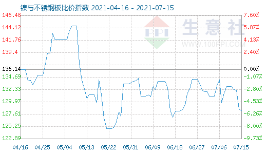 7月15日鎳與不銹鋼板比價指數(shù)圖