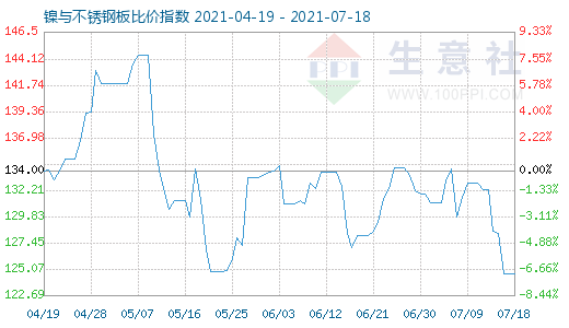 7月18日鎳與不銹鋼板比價指數(shù)圖