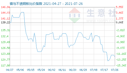 7月26日鎳與不銹鋼板比價(jià)指數(shù)圖
