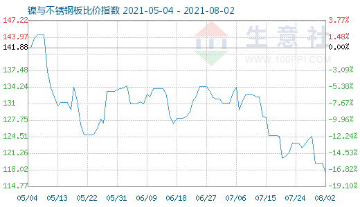8月2日鎳與不銹鋼板比價(jià)指數(shù)圖