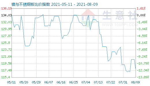 8月9日鎳與不銹鋼板比價(jià)指數(shù)圖