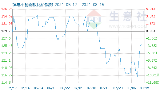 8月15日鎳與不銹鋼板比價指數(shù)圖