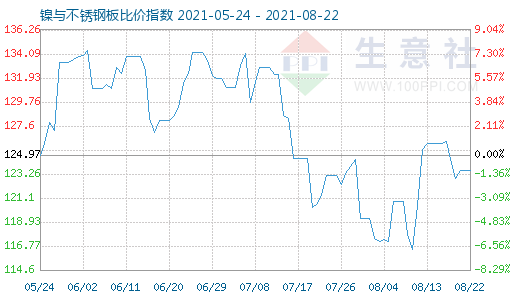 8月22日鎳與不銹鋼板比價指數圖