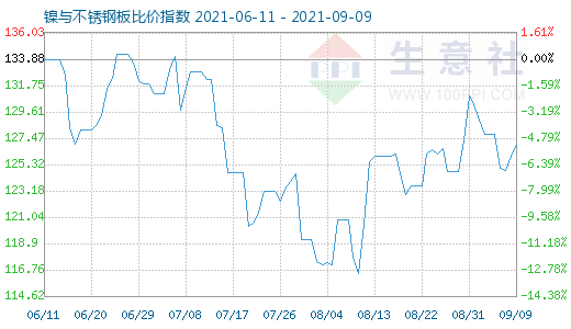 9月9日鎳與不銹鋼板比價(jià)指數(shù)圖