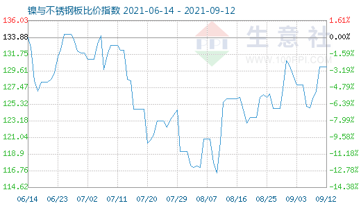 9月12日鎳與不銹鋼板比價指數(shù)圖