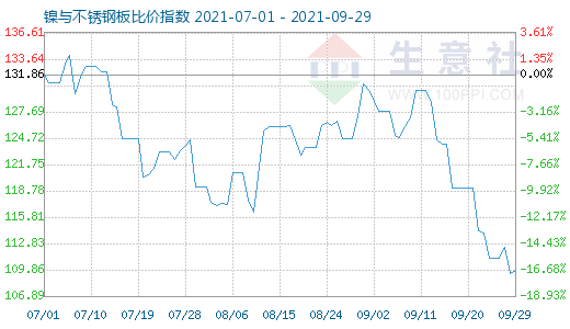 9月29日鎳與不銹鋼板比價(jià)指數(shù)圖