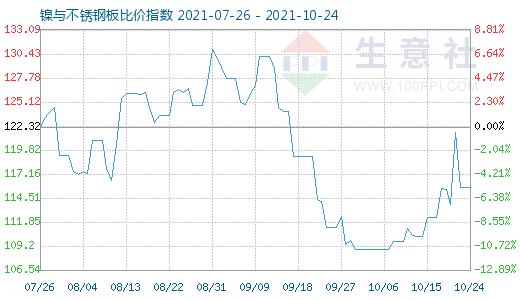 10月24日鎳與不銹鋼板比價(jià)指數(shù)圖