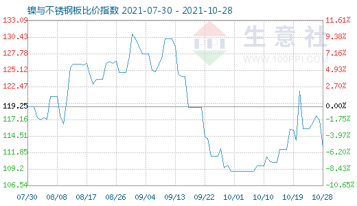 10月28日鎳與不銹鋼板比價(jià)指數(shù)圖