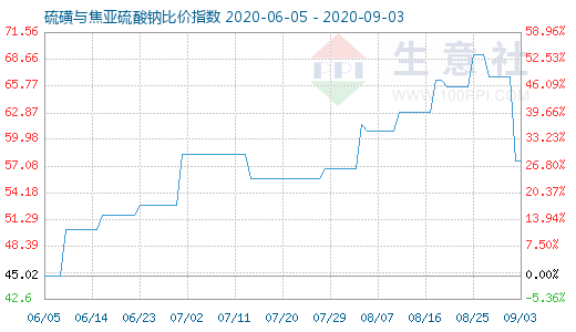9月3日硫磺與焦亞硫酸鈉比價指數(shù)圖