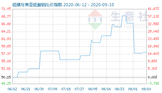 9月10日硫磺與焦亞硫酸鈉比價(jià)指數(shù)圖