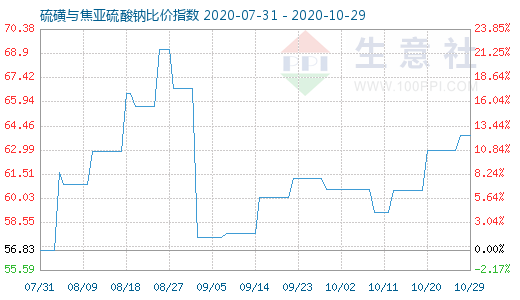 10月29日硫磺與焦亞硫酸鈉比價(jià)指數(shù)圖