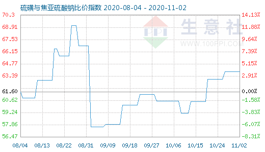 11月2日硫磺與焦亞硫酸鈉比價指數(shù)圖