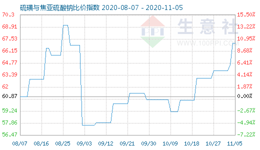 11月5日硫磺與焦亞硫酸鈉比價指數圖