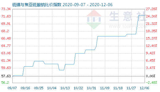 12月6日硫磺與焦亞硫酸鈉比價(jià)指數(shù)圖