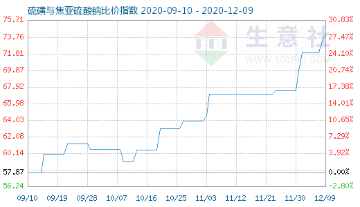 12月9日硫磺與焦亞硫酸鈉比價指數圖