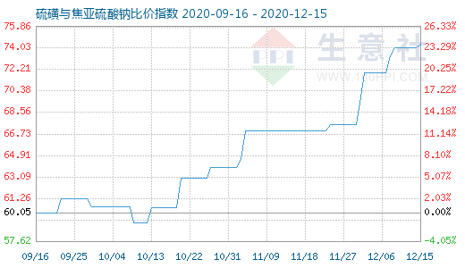 12月15日硫磺與焦亞硫酸鈉比價指數圖